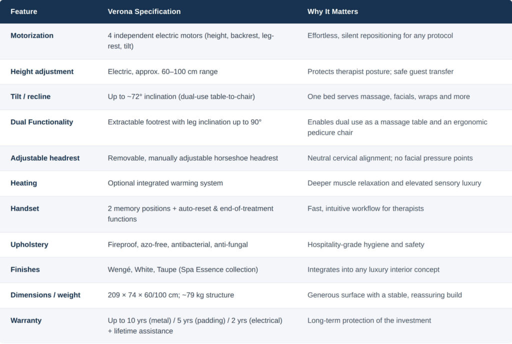 Verona Table: Specification summary